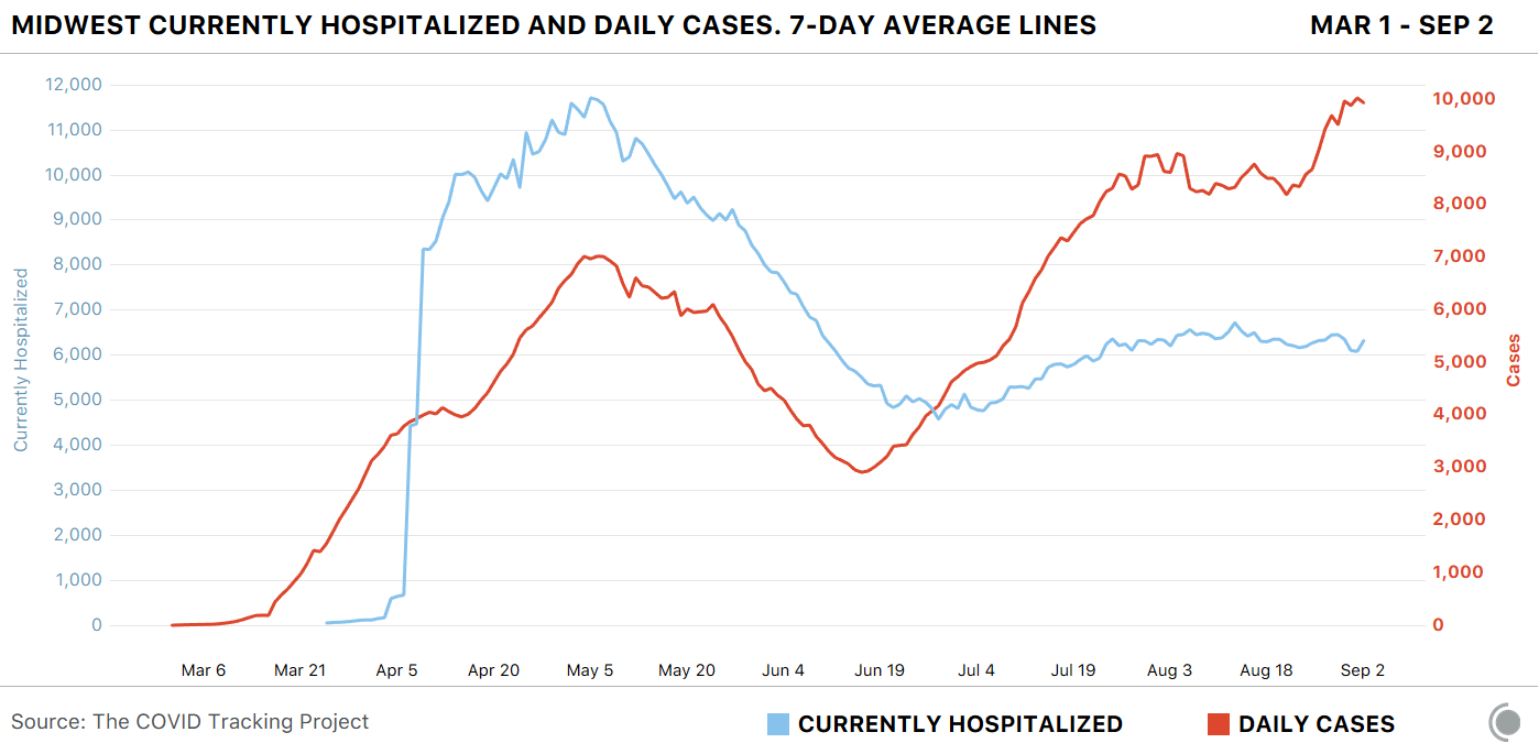 Line graph of Midwest hospitalization and daily new cases seven-day averages showing cases rising this week but hospitalizations remaining flat. 