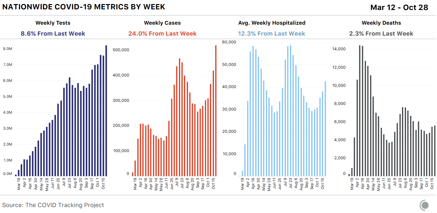 4 weekly bar charts showing US COVID-19 data through October 28. First, tests are up 8.6% this week. Second, cases are up 24% this week. Third, hospitalizations are up 12.3% this week. Fourth, deaths are up 2.3% this week.