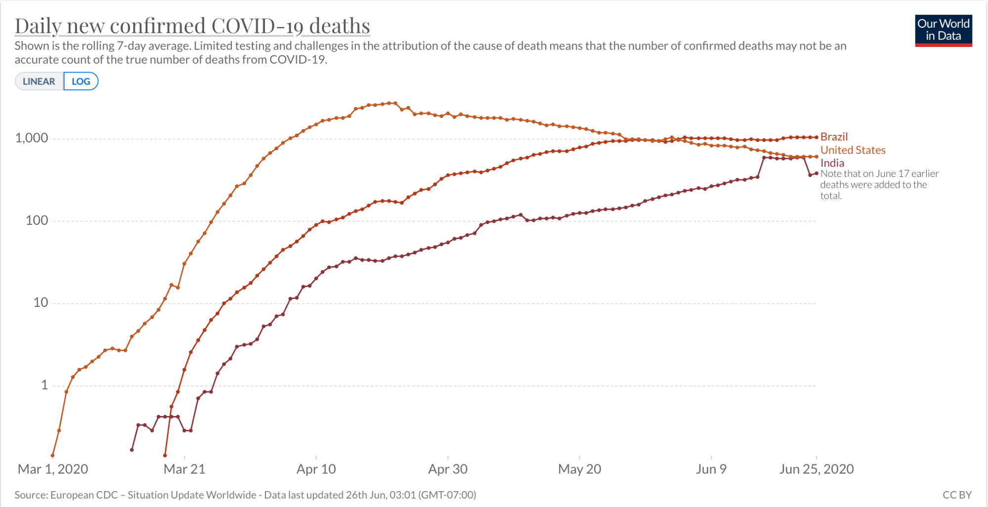 The rolling 7-day average of deaths for Brazil, United States, and India, as a logarithmic scale. Limited testing and challenges in the attribution of the cause of death means the number may not be an accurate count.
