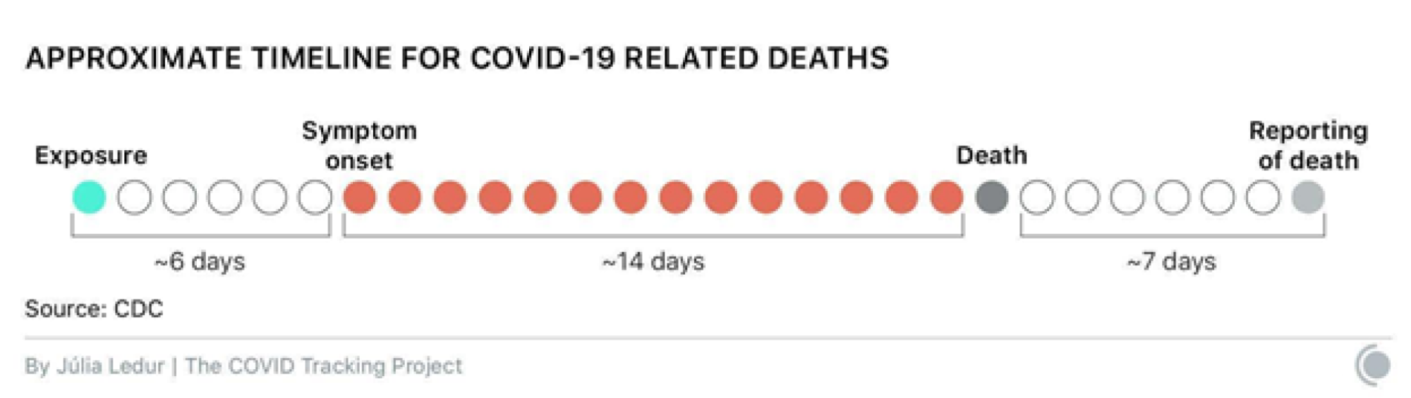 A graphic showing the timeline of an average COVID-19 disease progression. Symptoms follow exposure by about 6 days, death follows symptoms by about 14 days, and reporting of deaths follow afterward by 7 days.