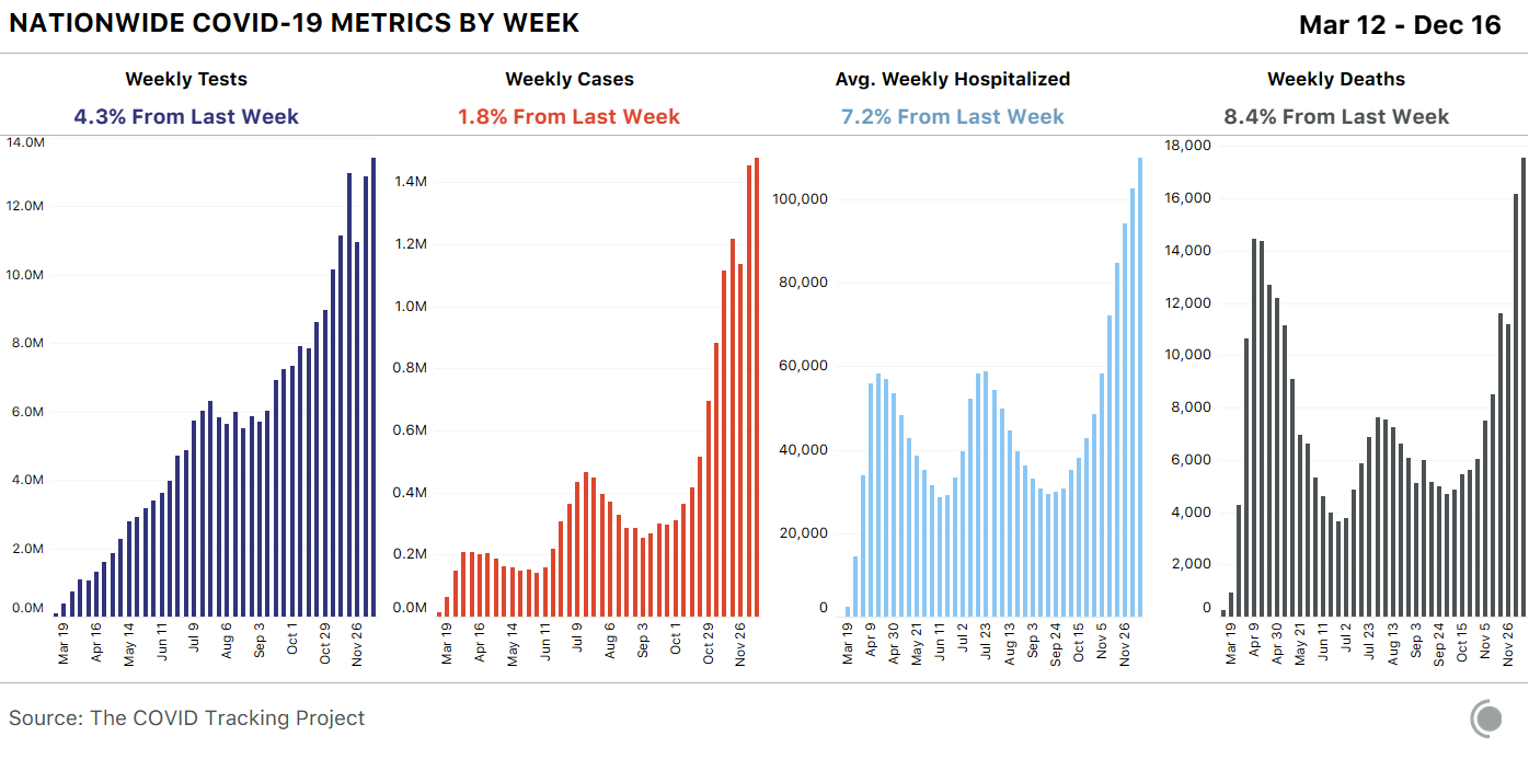 4 bar charts showing weekly COVID-19 metrics for the US. Tests and cases rose only slightly from last week, while deaths were up 8.4% (for the highest week yet recorded).