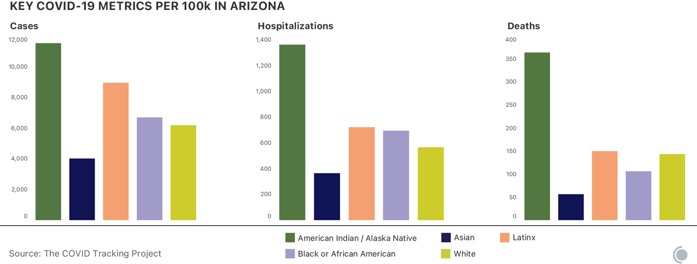 Charts showing the cases, hospitalizations, and deaths per 100,000 in Arizona, broken down for racial and ethnic groups. All three outcomes are significantly more likely for American Indians or Alaska Natives than for other groups reported by the state.