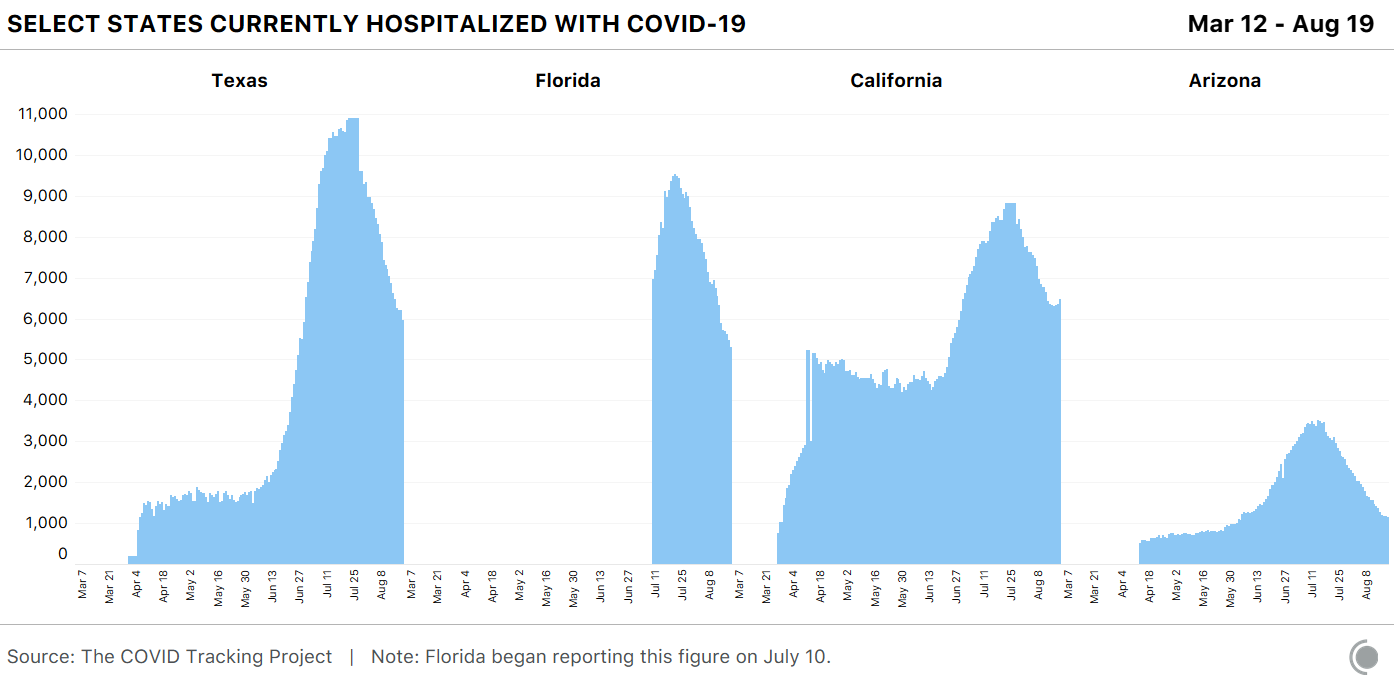 Chart showing the number of people hospitalized with COVID-19 in Texas, Florida, California and Arizona.