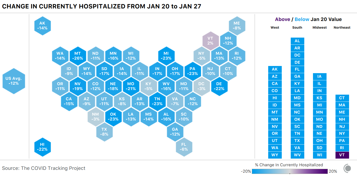 US cartogram showing the change in currently hospitalized with COVID-19 from last week. Every state save for Vermont saw declines in the number of patients in hospital with COVID-19.
