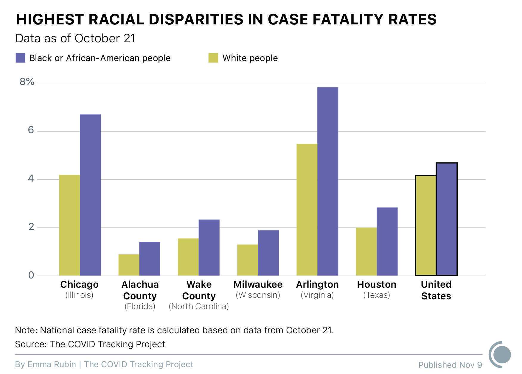 A double bar graph compares the case fatality rates among Black and African American people vs. White people for the following locations: Chicago, Illinois; Alachua County in Florida; Wake County in North Carolina; Milwaukee, Wisconsin; Arlington, Virginia; Houston, Texas; and the entire United States. For all locations listed, Black and African American people have a higher case fatality rate than White people. All data is as of October 21.