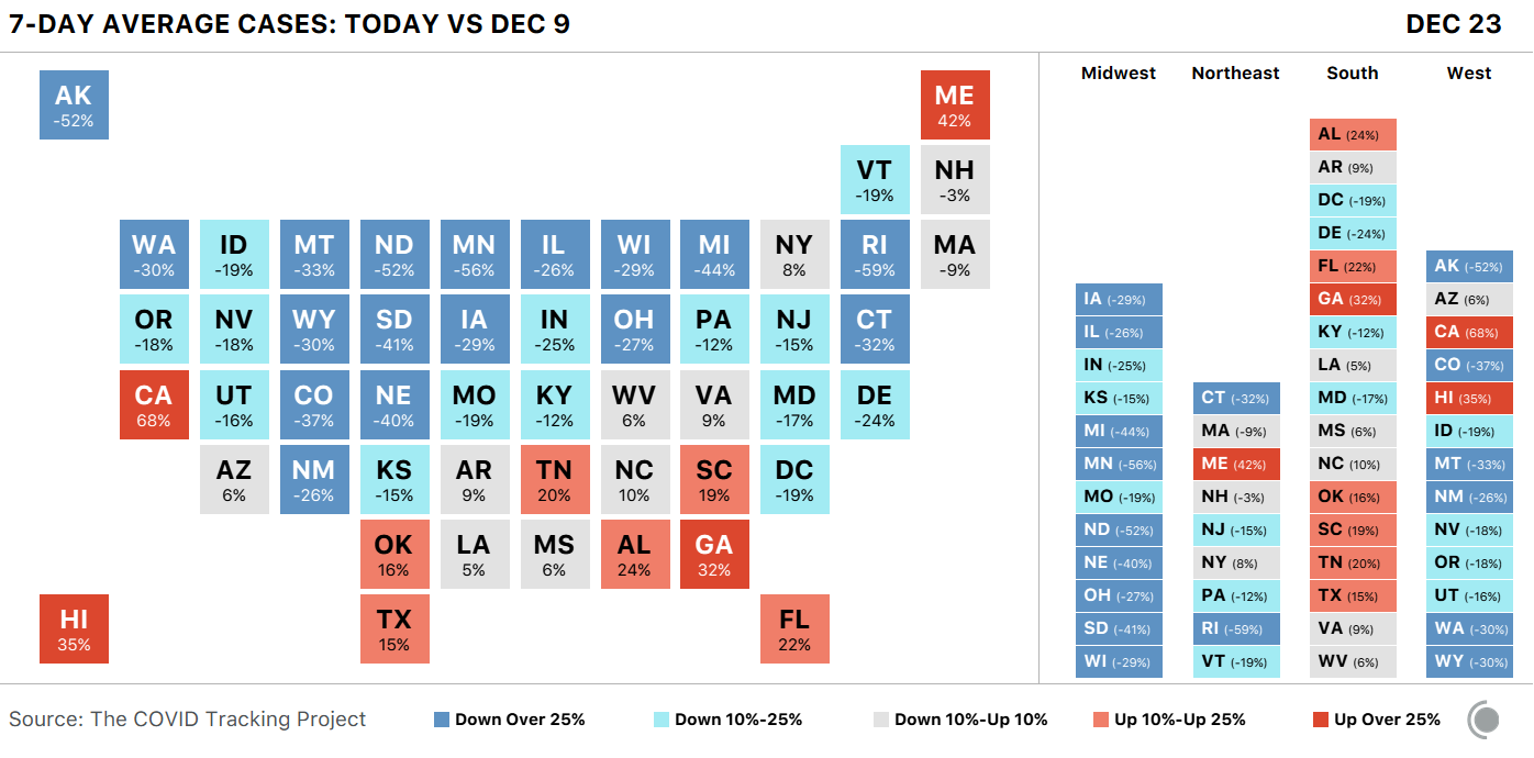 Block map of US states showing the change in 7-day average COVID-19 cases for Dec 23 v Dec 9. Only a few states are seeing rapid  rises, but those states are populous (CA, GA, FL).