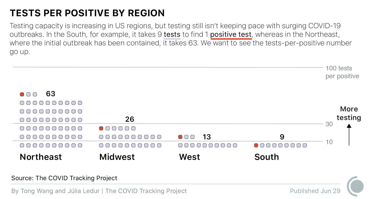 A dot graph showing the current tests per positives for each region of the United States. In the Northeast, it's 63 tests per positive; in the Midwest, it's 26 tests per positive; in the West, it's 13 tests per positive; in the South, it's only 9 tests per positive.