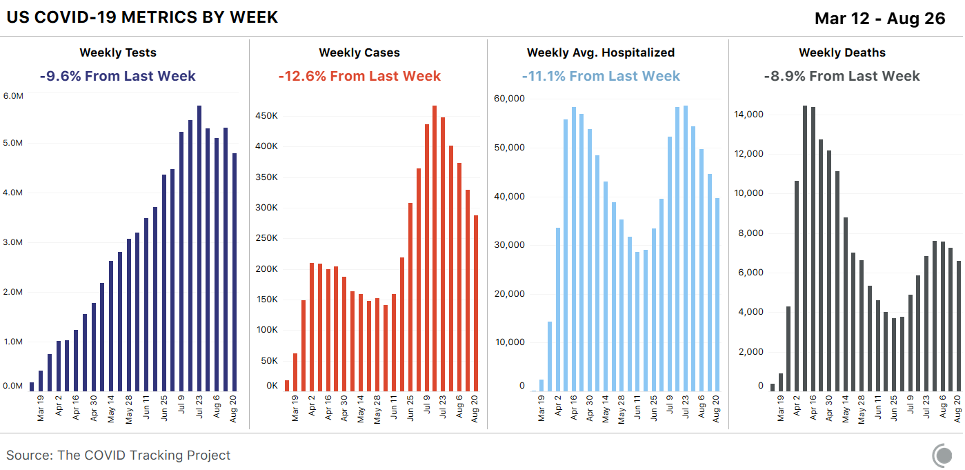 Chart of COVID-19 tests, cases, hospitalizations, and deaths in the United States, showing tests declining, cases and hospitalizations sharply dropping, and deaths declining, week over week.