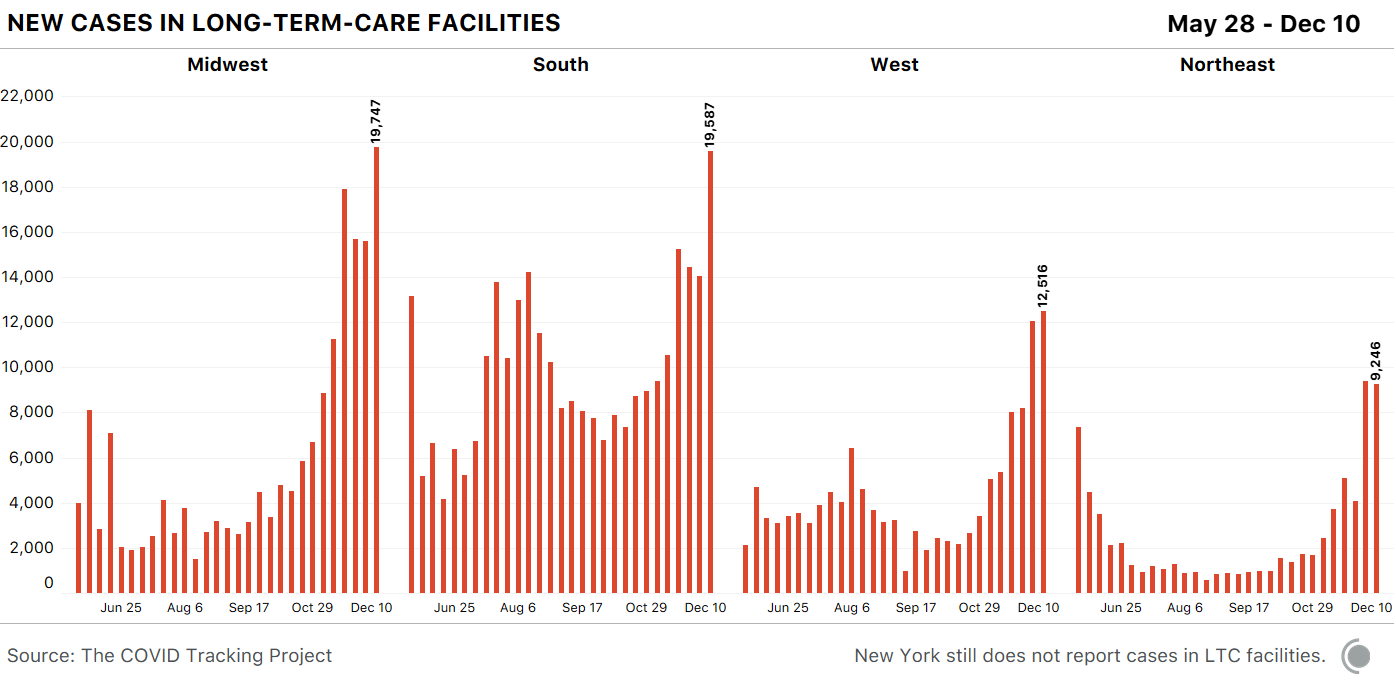 Bar chart of new long-term-care cases by region. The Midwest and South had large spikes this week (over 18,000 new cases each).