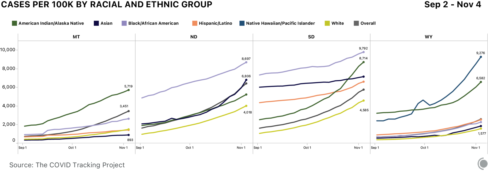 A series of four line charts showing cases per 100K by racial and ethnic group for Montana, North Dakota, South Dakota, and Wyoming. Cases per capita are highest for Indigenous in Montana; highest per capita for Black people in both Dakotas, and highest per capita for Native Hawaiian/Pacific Islander people in Wyoming.