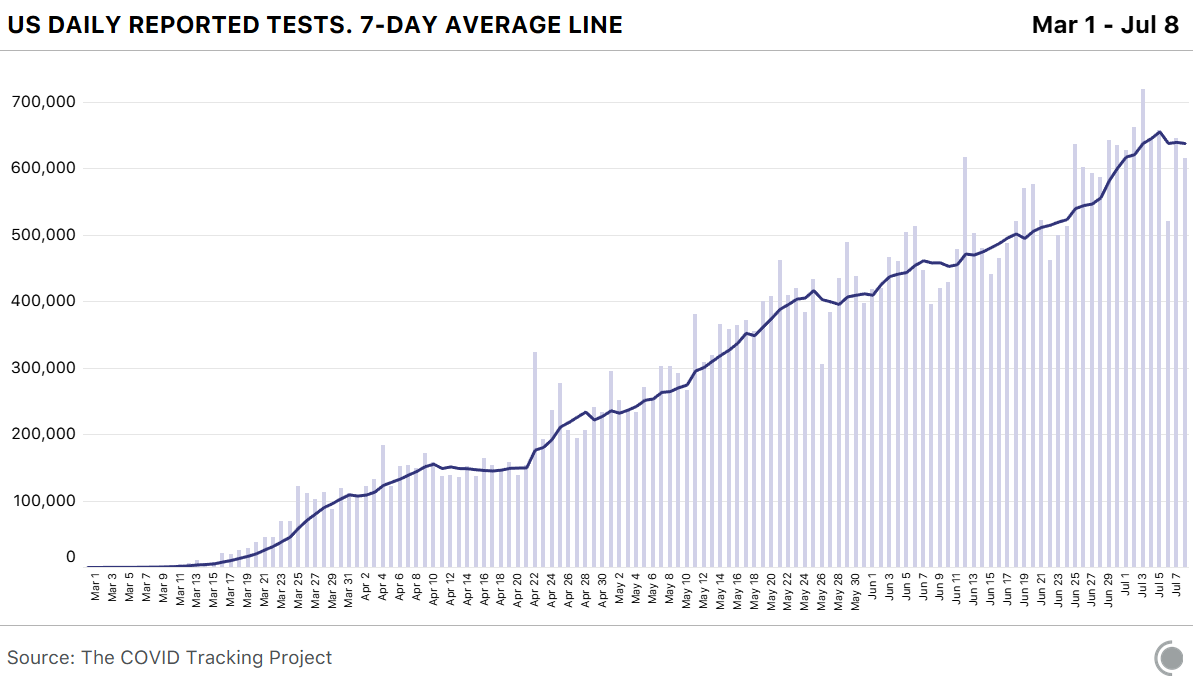 Testing chart showing a long rise and recent flattening in national testing for COVID-19.
