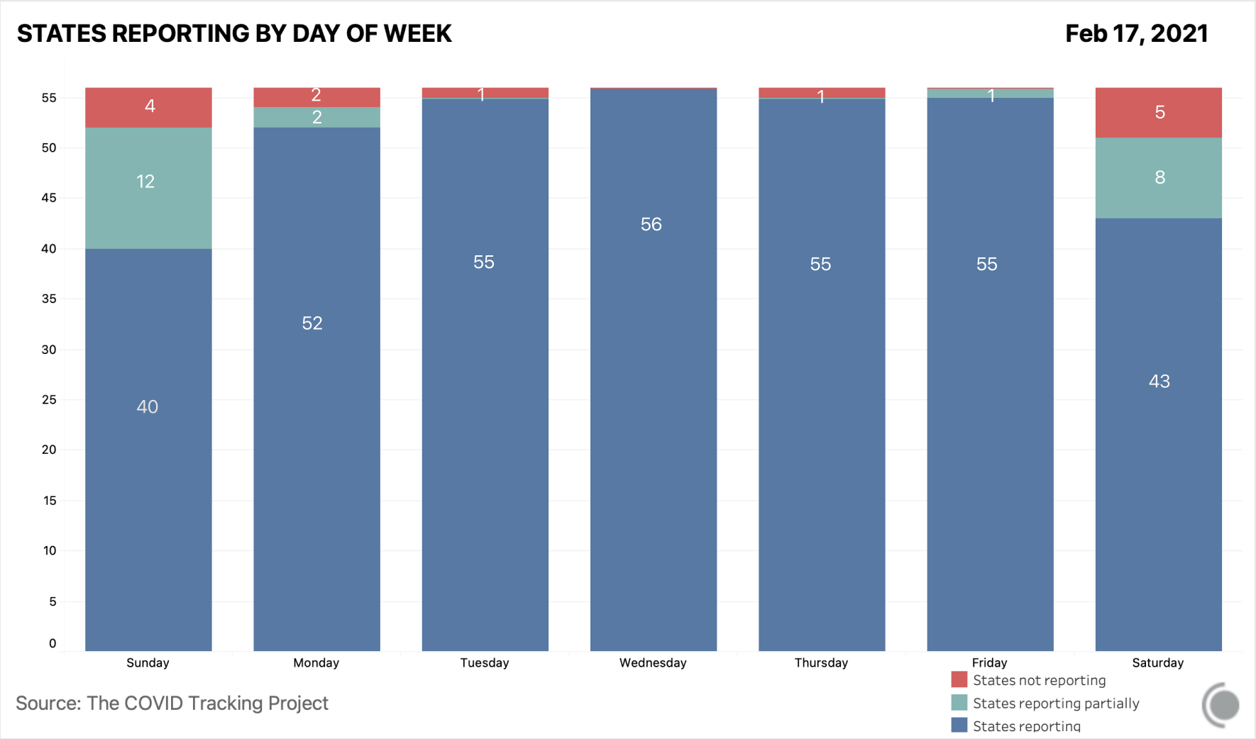 Chart showing how many states report each day of the week. Saturdays and Sundays are when the highest number of states either don't report at all or only partially report.