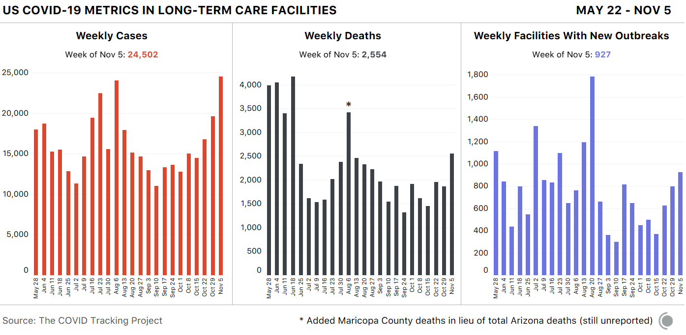 3 bar charts showing weekly data over time. First, cases in LTC facilities - 24,502 cases this week. Second, deaths in LTC - 2,554 deaths this week. Third, facilities with new outbreaks - 927 new facilities are now experiencing outbreaks.
