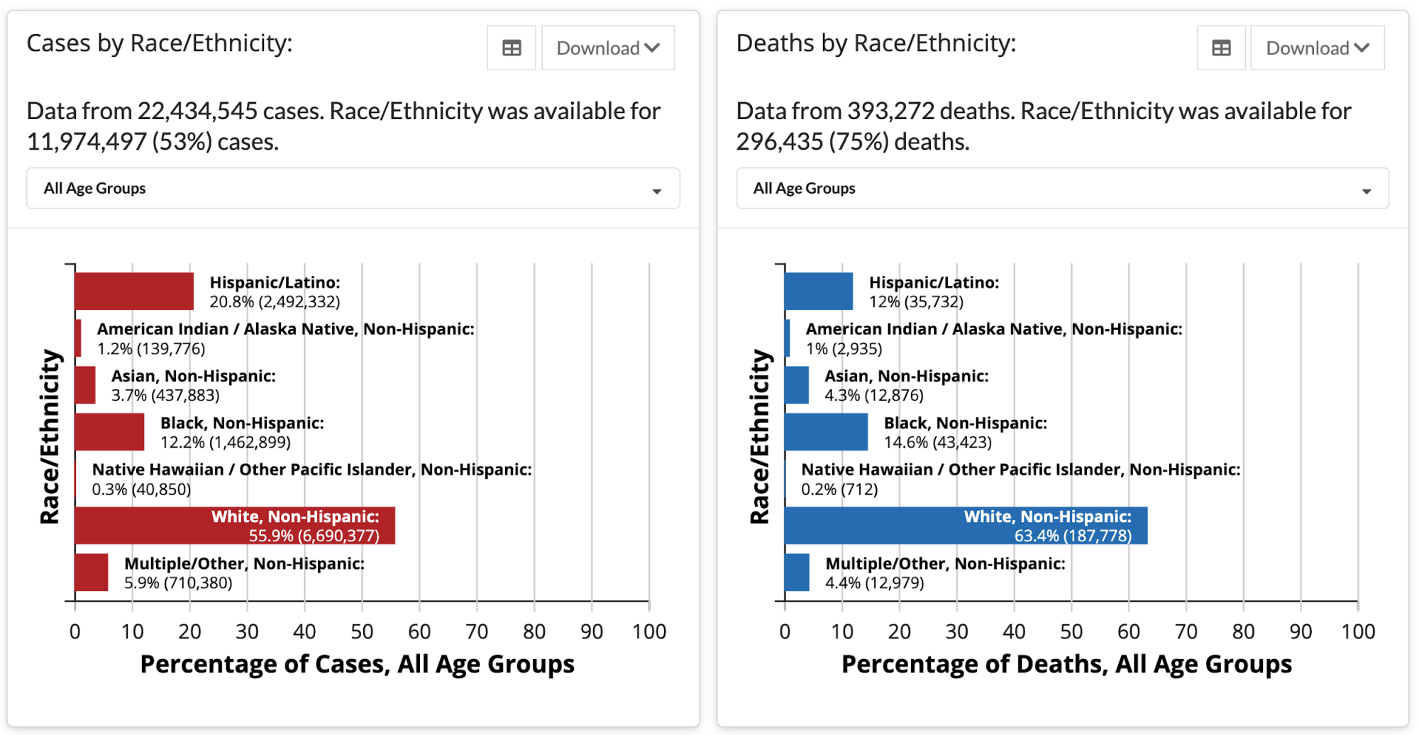 Two bar charts from the CDC site, one showing cases by race/ethnicity, the other deaths by race/ethnicity. Each demographic group has information about the total number of cases or deaths, as well as the percentage of the total with known data.