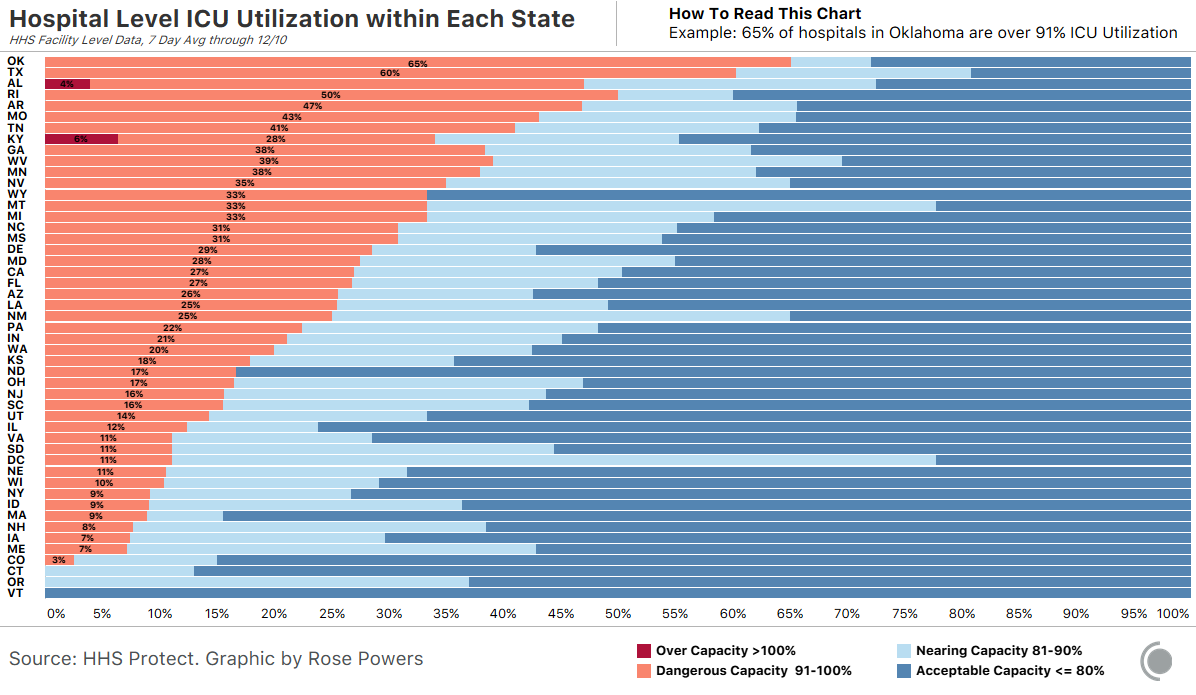Bar chart showing each US state's ICU utilization by COVID-19 patients at a facility level. In many states, more than half of hospitals have less than 20% of ICU beds available.