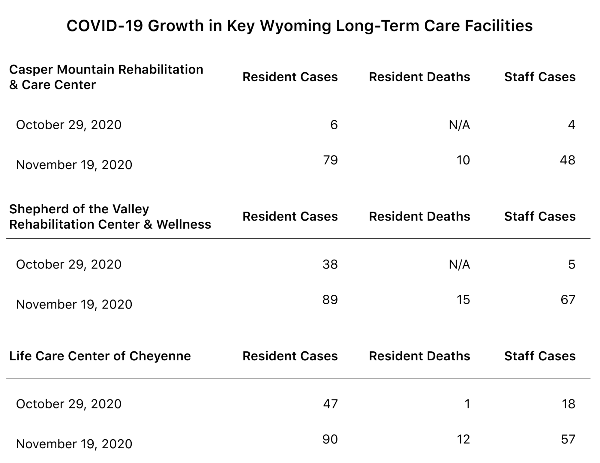 Table showing the growth in COVID-19 cases and deaths in 3 key Wyoming facilities. All three saw sharp increases in both resident cases and resident deaths from October 29 to November 19.