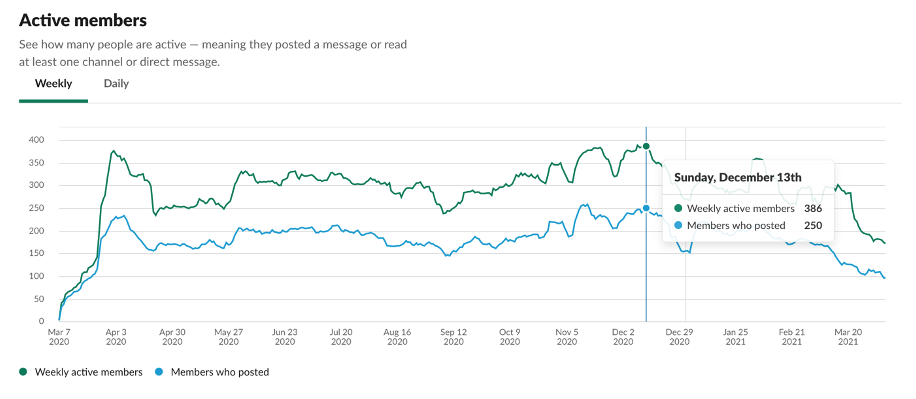 Screenshot of Slack analytics showing active weekly members beginning March 7, 2020 and ending March 20, 2021. The graph has two lines, one green and one blue. The higher green line represents all members who read or posted a message and the blue line represents only members who posted a message. The lines show the same pattern, fairly flat overall after an initial spike, though with many small peaks and valleys, with a noticeable dropoff in March 2021.