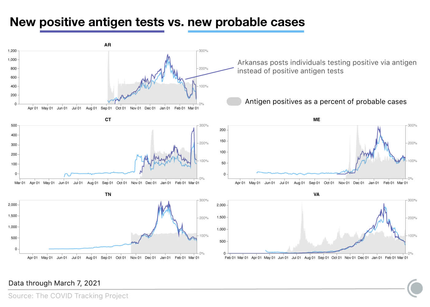 Five graphs plot new antigen positive tests against new probable cases in Arkansas, Connecticut, Maine, Tennessee and Virginia—the five states where the two closely track one another. Four of the five states count tests in units of specimens; Arkansas tracks antigen tests in units of unique people. The graphs also include antigen positives as a percentage of probable cases. In all the states except Connecticut, antigen positive tests as a percentage of probable stays constant just above 100%. In Connecticut, daily antigen positive tests are slightly higher than probable cases—150%, likely reflecting the different in units—but follow the same trendline.