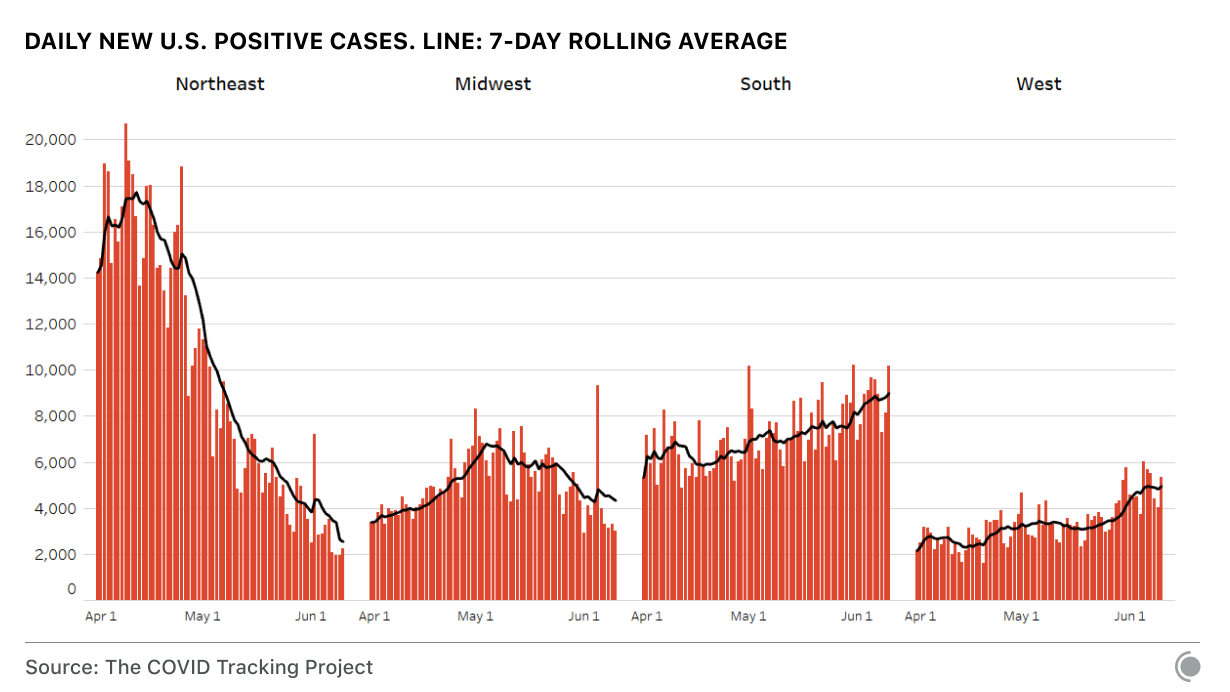 Daily new positive cases in the US, showing a sharp decline in the Northeast region, a shallow downward curve in the Midwest region, and increases in the South and West regions