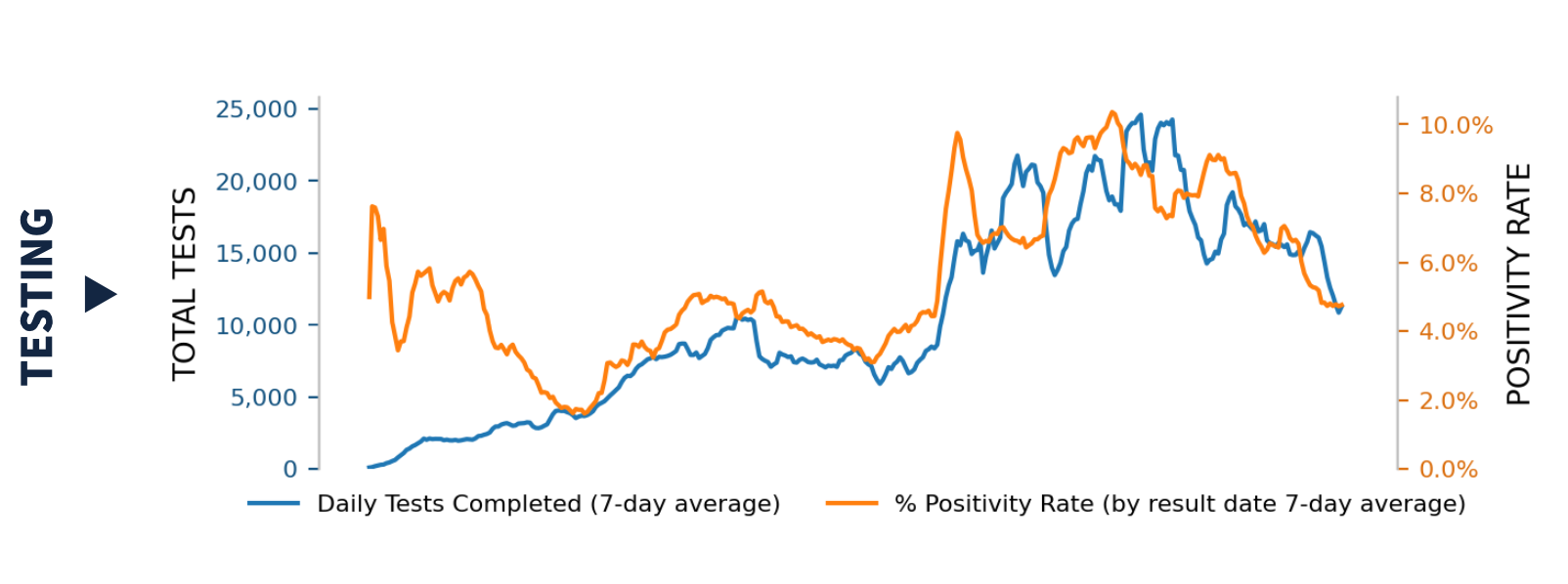Line graph with two lines showing the 7-day average of the number of daily COVID-19 tests completed and the 7-day average of the test positivity rate over time in Oregon from early 2020 to March 2021. The 7-day average of daily tests completed in Oregon begins at 0, rises with significant fluctuations to a peak near 25,000 in early 2021, and then declines to about 11,000. The 7-day average of the test positivity rate begins at about 5%, dips and then rises with significant fluctuations to a peak near 10% in early 2021, then declines to about 5%.