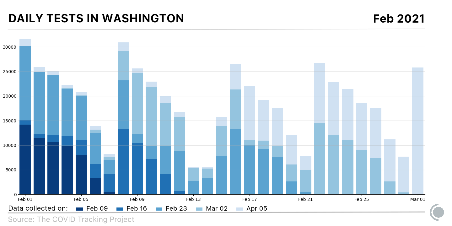 A daily bar chart, where each bar is composed of segments stacked on top of each other, with each segment having a different shade of blue. There are 5 shades, representing 5 dates on which data was collected by CTP: February 9th, 16th, and 23rd, March 2nd, and April 9th.

Days in early February are the most interesting, as they have segments representing the full range of color shading, indicating that they were updated for a month after the initial reporting. On these days, the segments corresponding to the February 9th data collection comprise about half of each bar, with the Feb 23rd data comprising most of the remainder. However, even for these early days, some data was added as late as April 5th.