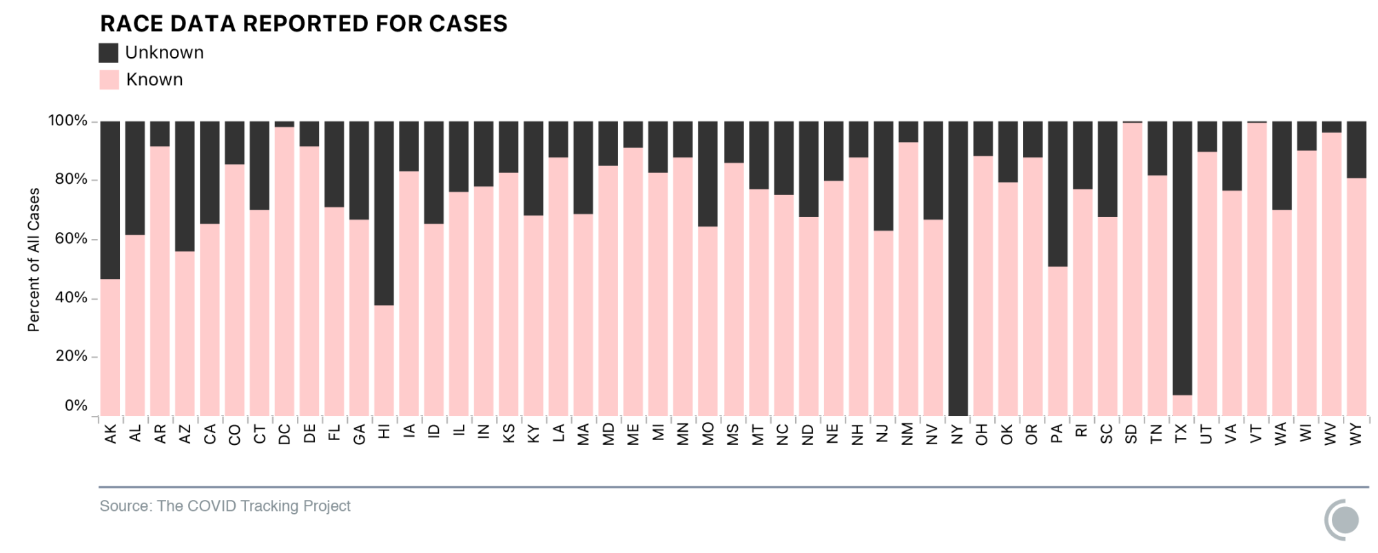 Chart showing percentage of cases being reported with race data by state.