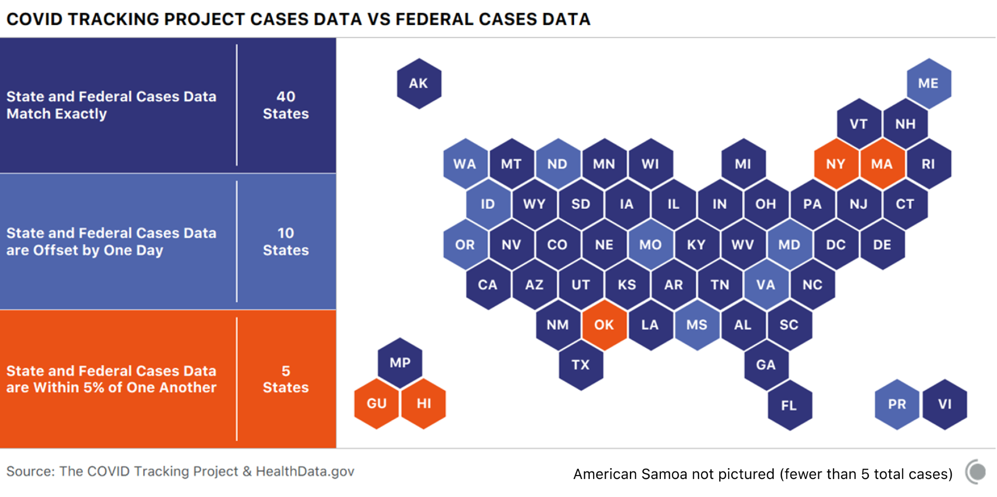 US cartogram showing which states match exactly between CTP and CDC case data. 40 states match exactly, 10 match with a one-day offset, and 5 states show a difference of less than 5%.