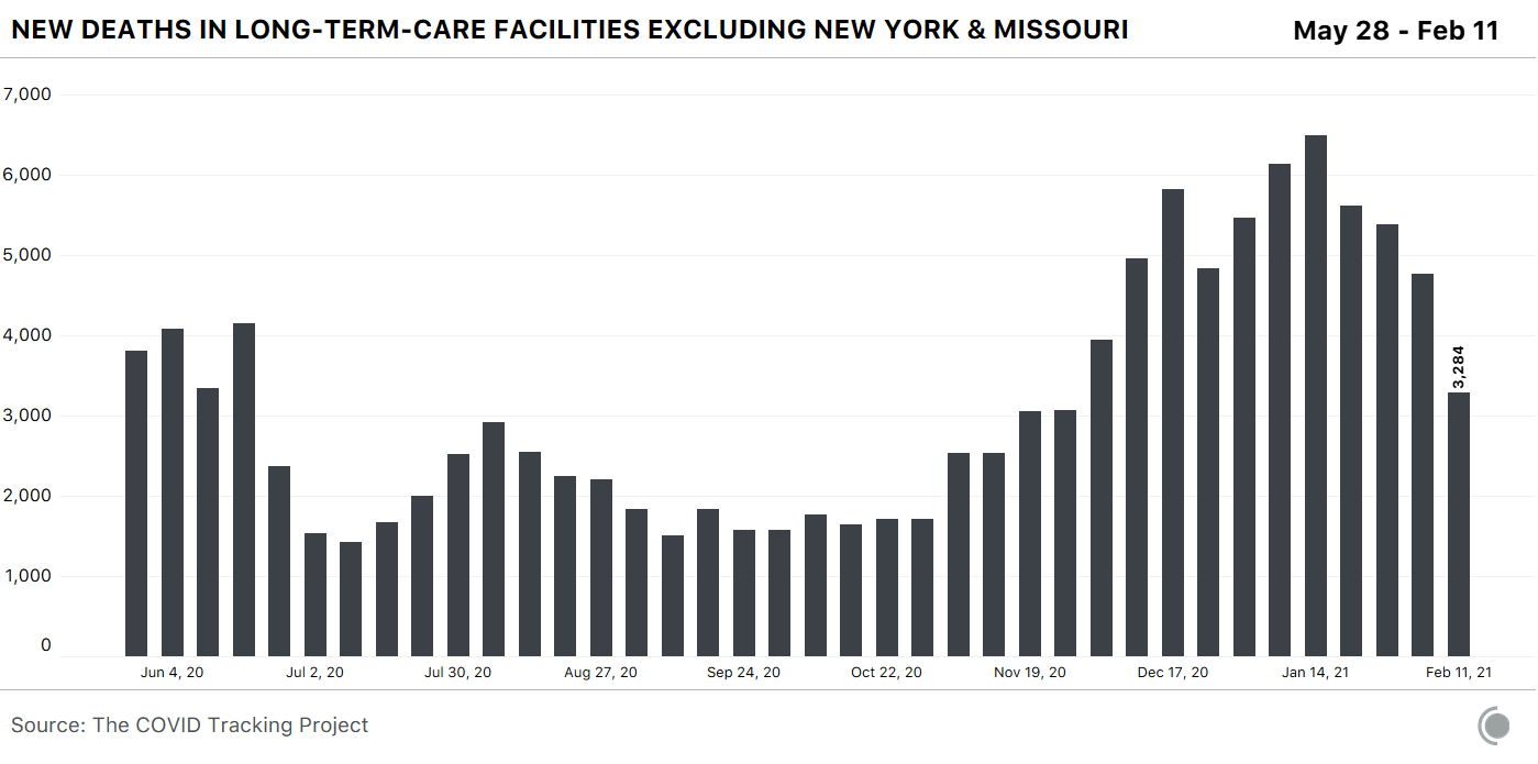 Bar chart showing deaths in long-term-care facilities in the US, excluding New York and Missouri. Deaths have fallen 50% from their peak in mid-January.