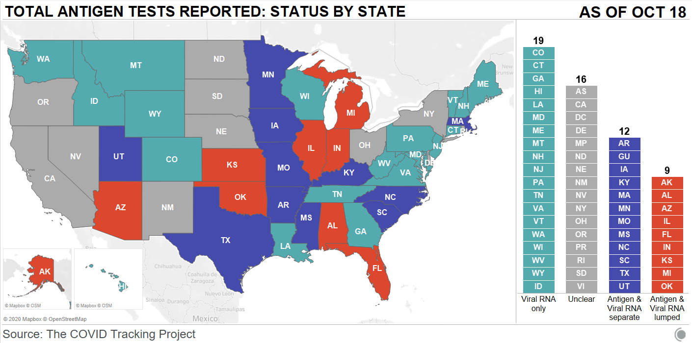 Map showing total antigen tests reported by state as of October 18. Most states report viral RNA only (19), followed by unclear (16), antigen and viral RNA separate (12), and antigen and viral RNA lumped (9). 