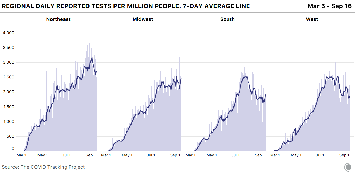 A chart showing daily reported tests per million people, broken out by four regions: the Northeast, the Mideast, the South, and the West.