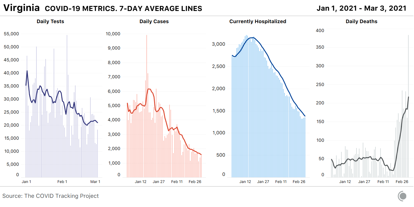 4 daily bar charts with 7-day lines overlaid showing key COVID-19 metrics for Virginia since the beginning of 2021. Deaths have spiked drastically in recent days - however, these deaths are reconciled from older dates and do not reflect the true state of COVID-19 fatalities in VA at the moment.