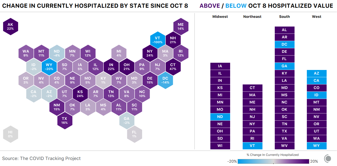 Change in currently hospitalized by state since October 8. Only 8 states have a hospitalized value below the October 8 value.