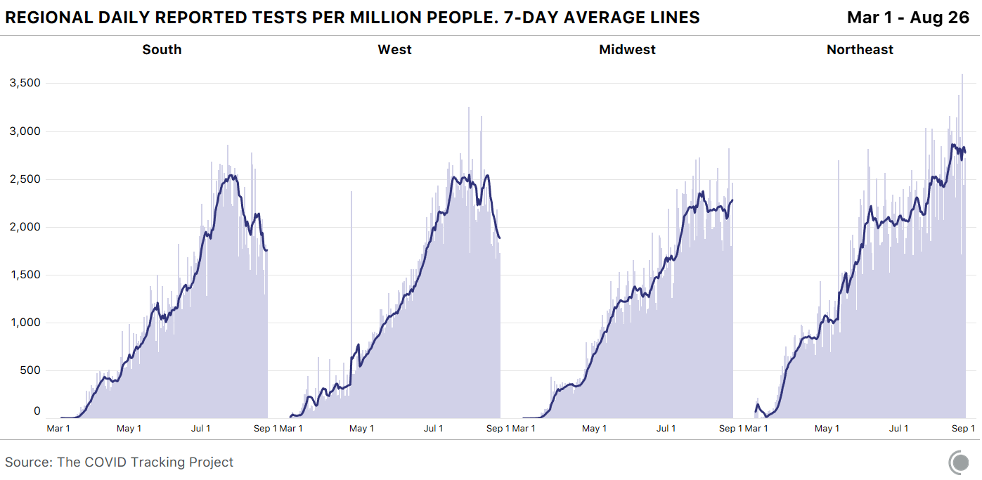 Chart showing recent testing declining sharply in the South and West, and plateauing in the Midwest and Northeast.