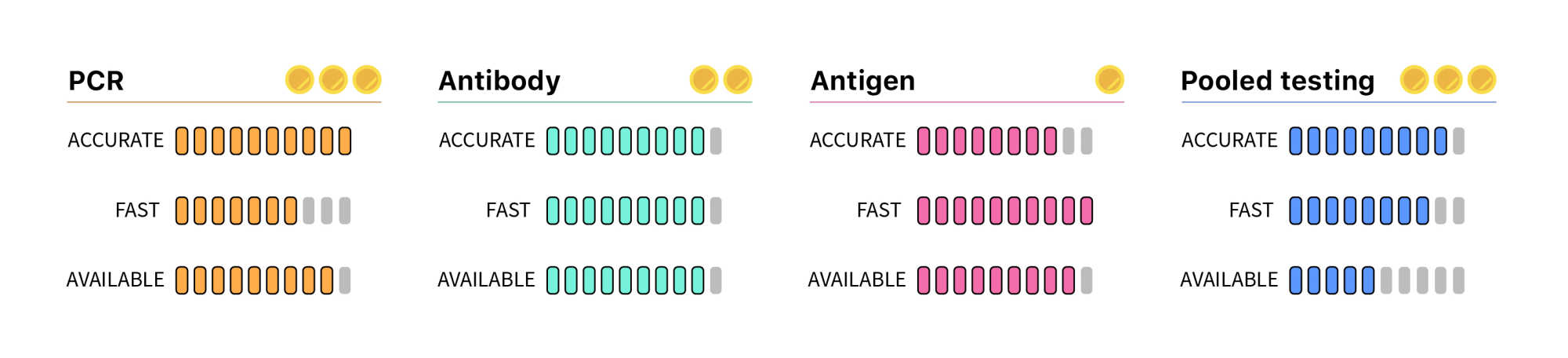 Four bar charts side by side showing how test types compare. PCR: 10/10 accurate, 7/10 fast, 10/10 available. Antibody: 9/10 accurate, 9/10 fast, 9/10 available. Antigen: 8/10 accurate, 10/10 fast, 9/10 available. Pooled testing: 9/10 accurate, 8/10 fast, 5/10 available.