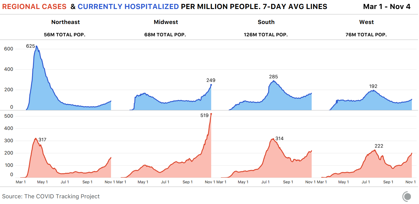 Graphs showing cases and currently hospitalized per million people over time for each census region of the US. Cases are surging in the Midwest, as are hospitalizations. Both metrics are rising in all 3 other regions as well.