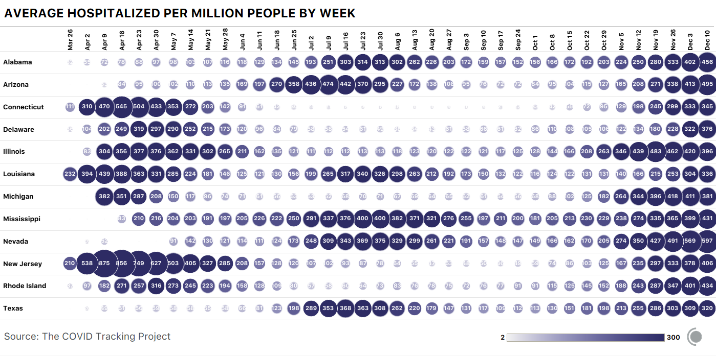Bubble chart showing COVID-19 hospitalizations by week per million people for select US states. There are 12 states that have seen over 300/million hospitalizations in 2 distinct time periods.