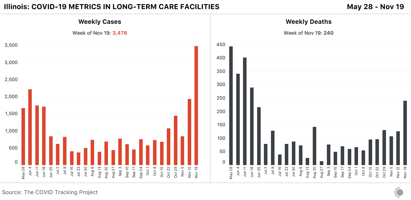 Two bar charts about COVID-19 metrics in Illinois long-term care facilities. The first shows weekly cases rapidly increasing in recent weeks. The second shows weekly deaths increasing in recent weeks.