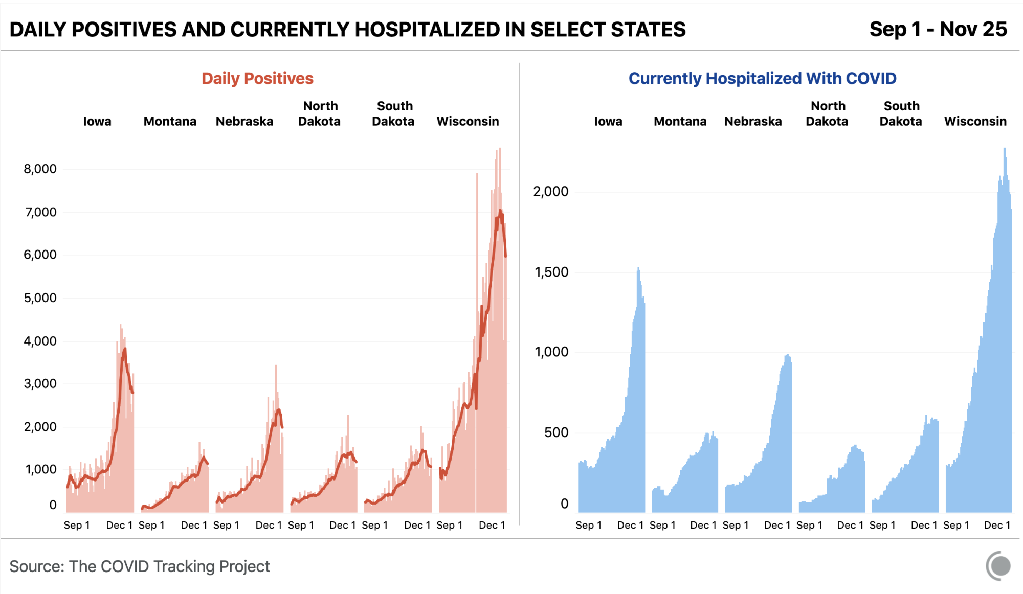 Charts showing both the number of new cases reported and the number of people currently hospitalized in Iowa, Montana, Nebraska, North Dakota, South Dakota, and Wisconsin, from September 1 to November 25.