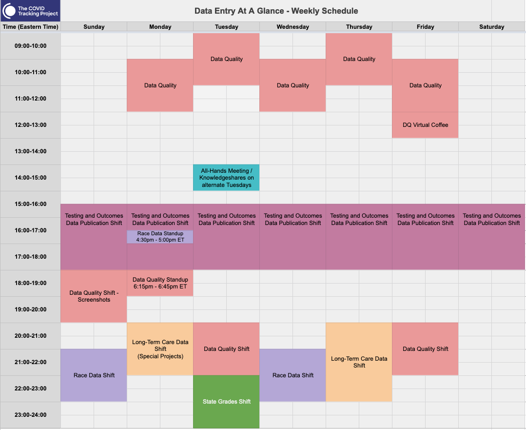 Schedule grid showing Data Quality shifts in the mornings on weekdays, All-Hands meetings on alternate Tuesdays, Testing and Outcomes Data Publication Shifts every day, and Race Data, Long-Term-Care Data, and other shifts in the evenings.