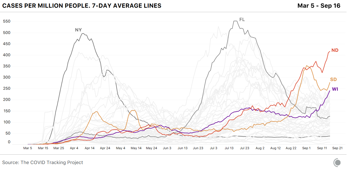 A chart showing 7-day average lines for cases per million people from March 6 to September 16.