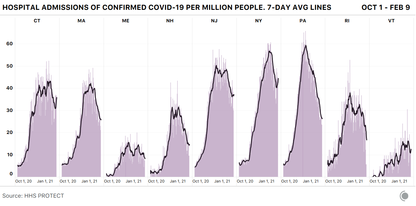 Bar charts with 7-day average overlaid showing daily hospital admissions of COVID-19 patients for each state in the Northeast region. While most states are seeing admissions fall, CT, NJ, and NY have ticked up following the winter storm on Feb 1.