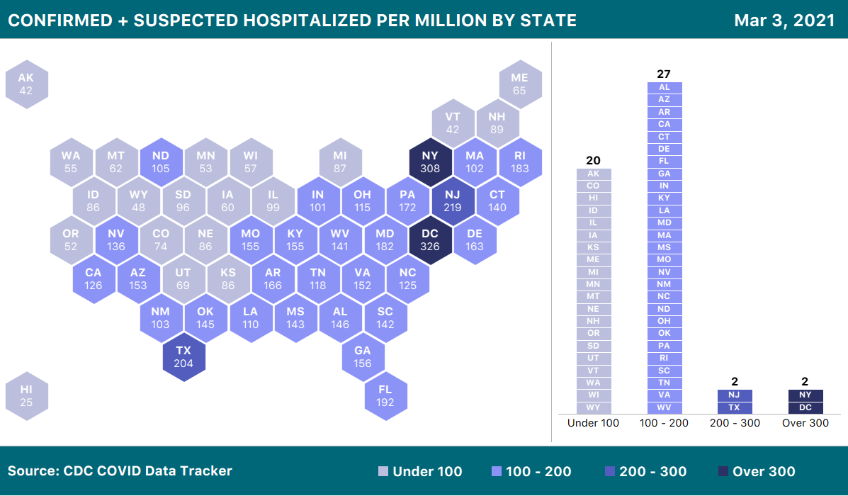 US cartogram showing the number of confirmed + suspected hospitalized COVID-19 patients per million people by state. No state is over 308 hospitalized per million as of Mar 3rd.