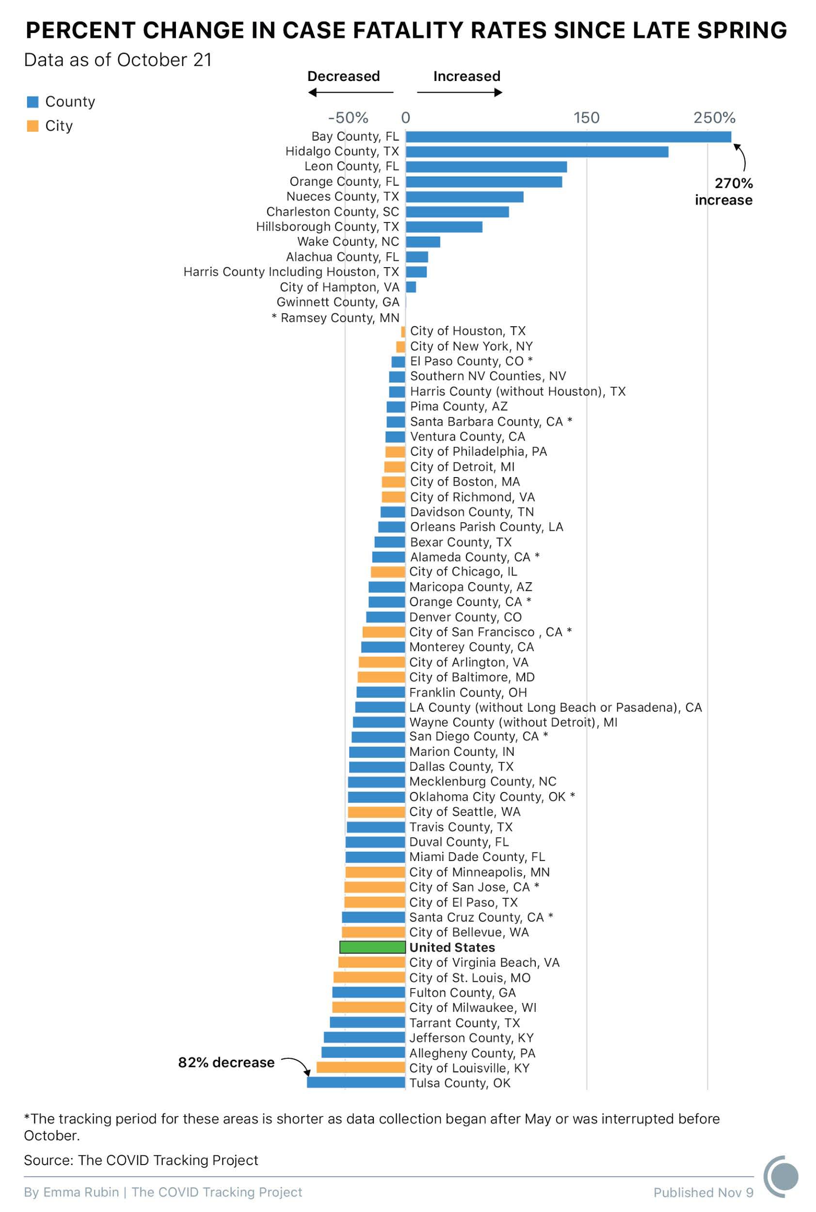 A graph that shows which of the 65 cities and counties have experienced increases and decreases in case fatality rates since last spring. All data is as of October 21. Bay County in Florida has had a 270% increase in their case fatality rate, the highest increase in the group. Twelve other counties have also seen their case fatality rates increase. The other counties have shown decreases, with Tulsa County in Oklahoma experiencing the largest drop in their case fatality rate since last spring of 82%.