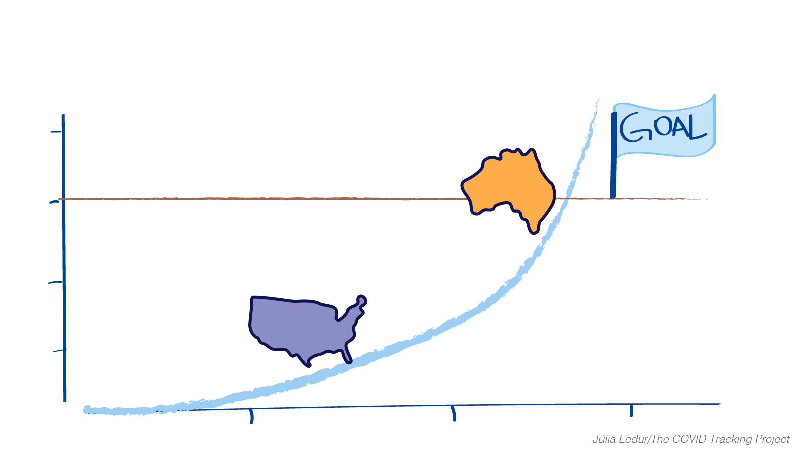 A drawing of the United States chases a drawing of Australia up a tests per positive curve