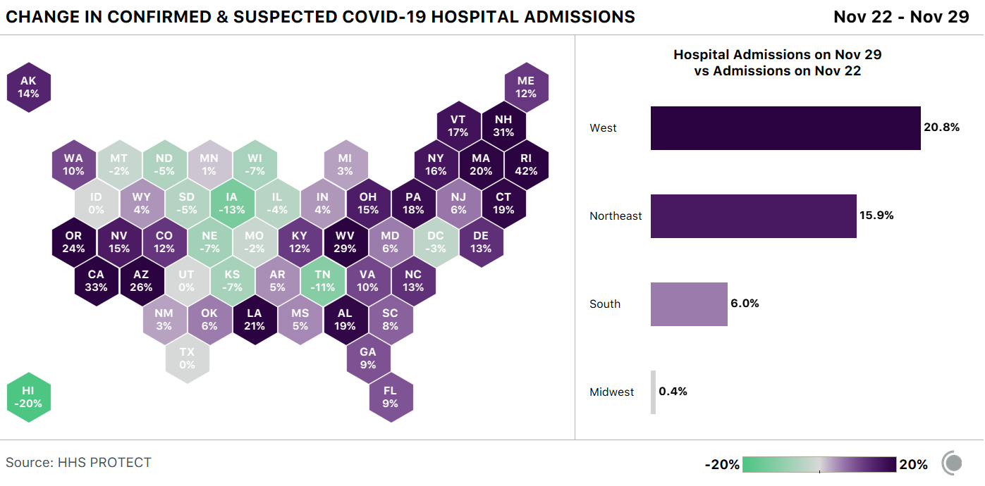 A cartogram showing the change in COVID-19 hospital admissions from Nov 22 to Nov 29. Admissions rose the most in Western states, while falling slightly in many Midwest states.
