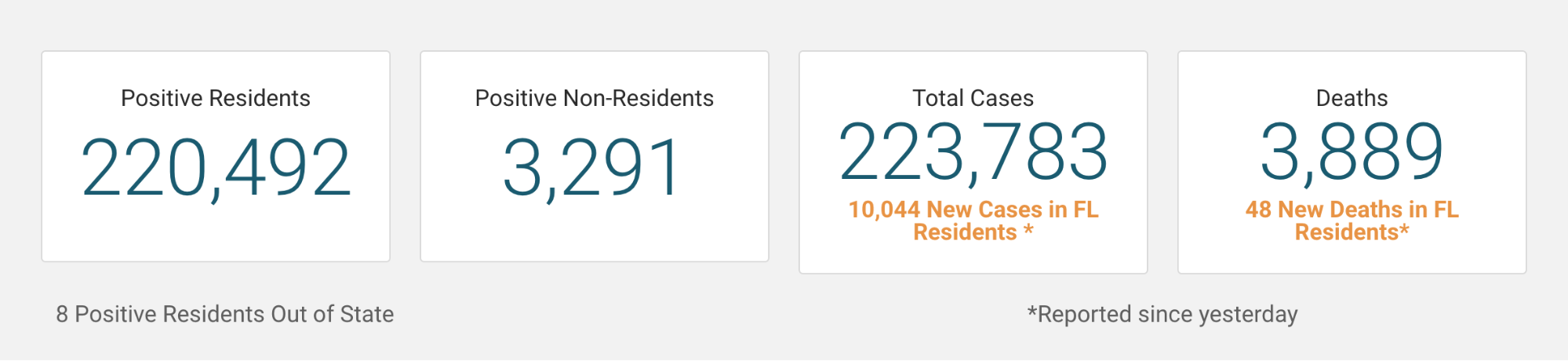 Screenshot of Florida's topline data display on their COVID-19 website, showing case and death counts that include non-residents, and resident cases and deaths as footnotes. 