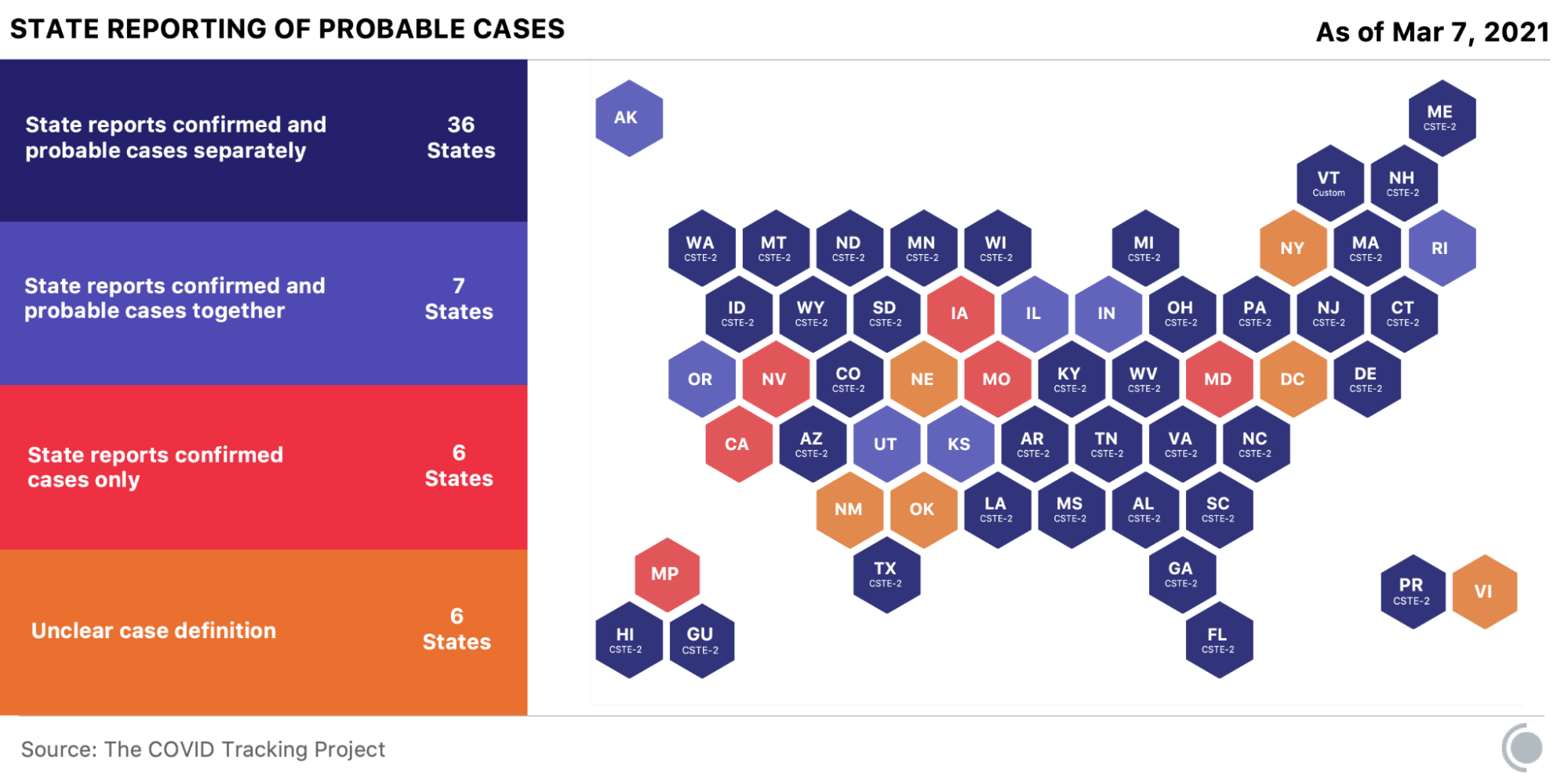 A map shows which states report confirmed and probable cases together, which states report a breakdown and which probable case definition they are using, which states report confirmed cases only, and which states have an unclear case definition as of March 7, 2021.