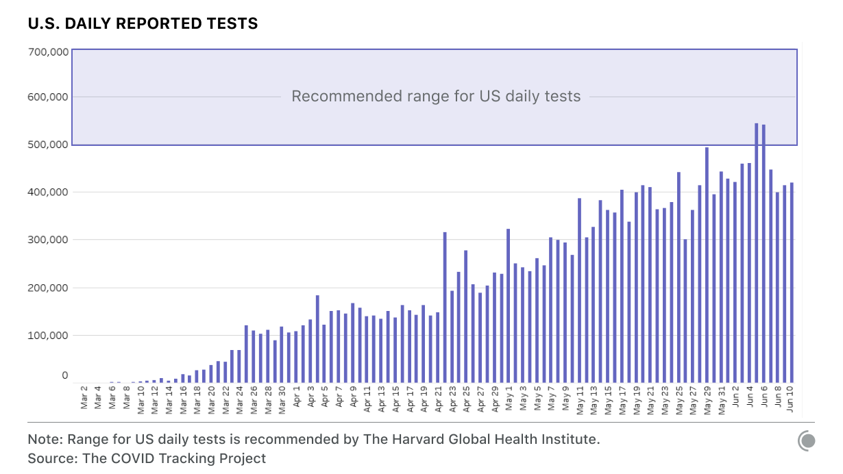 Chart showing daily reported tests increasing in the United States, but not reaching the recommended range of 500-700k more than twice.
