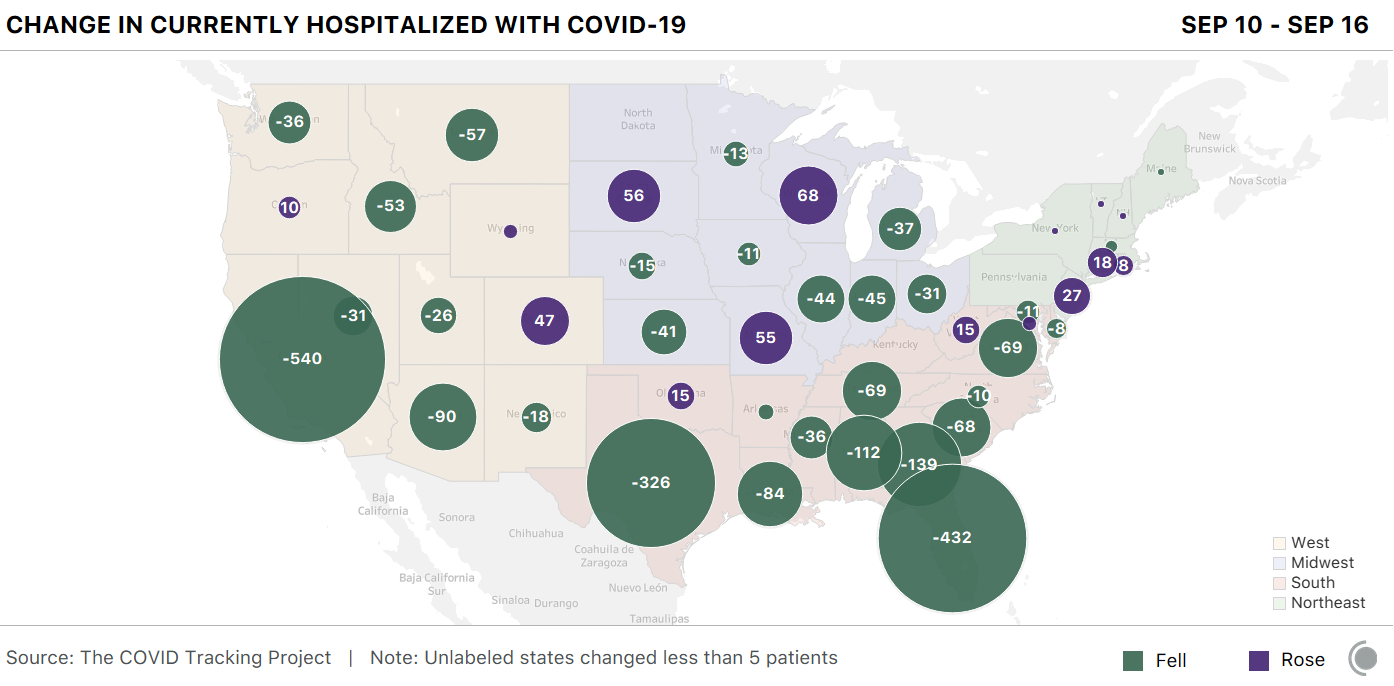 A chart showing changes in Currently Hospitalized with COVID-19 from September 10 to September 16, for each US state where available.