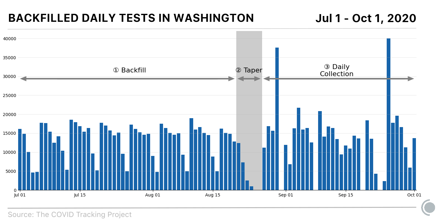 This bar chart spans from July 01 to October 01 2020. It is broken into three sections, for backfill (July 1st through August 20th), taper (August 21st through 26th), and daily collection (August 27th through October 1st). The data in the backfill section appears the most regular, with a clear weekly cadence (showing lower values on weekends) and daily maximums holding steady around 17000 tests. The data in the taper section falls off to zero new tests very quickly. The data in the daily collection section is similar to the data in the backfill section, but much less regular, with two large values going as high as 40000 tests, and four days with zero tests.